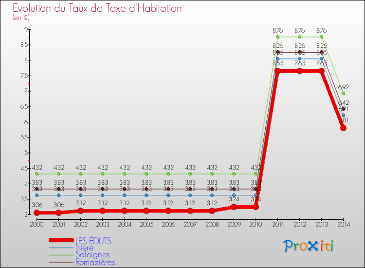 Evolution du taux de la taxe d'habitation pour LES ÉDUTS et les communes proches de 2000 à 2014 Comparaison des taux de la taxe d'habitation pour LES ÉDUTS et les communes voisines de 2000 à 2014