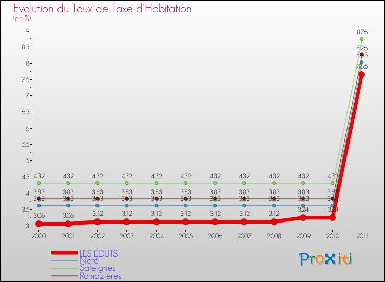 Evolution du taux de la taxe d'habitation pour LES ÉDUTS et les communes proches Comparaison des taux de la taxe d'habitation pour LES ÉDUTS et les communes voisines