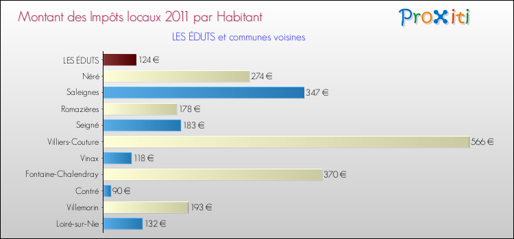 Montant des impôts locaux par Habitant pour LES ÉDUTS et les communes proches Comparaison des impôts locaux par habitant pour LES ÉDUTS et les communes voisines