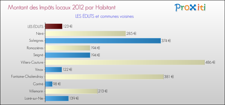 Montant des impôts locaux par Habitant pour LES ÉDUTS et les communes proches Comparaison des impôts locaux par habitant pour LES ÉDUTS et les communes voisines