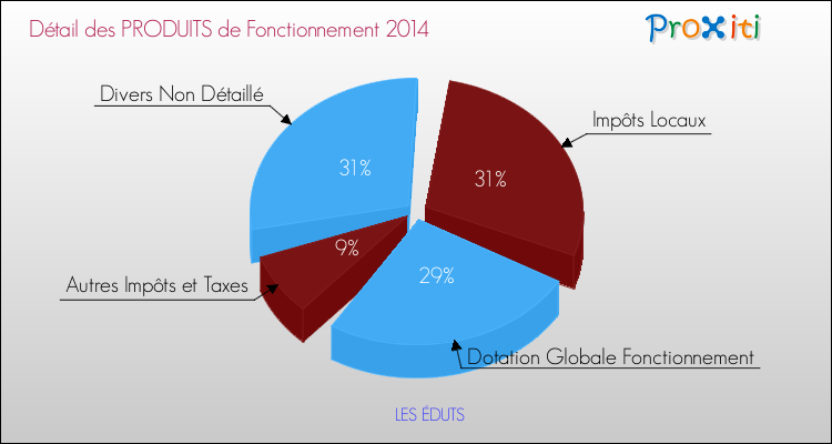 Décomposition du Budget de Fonctionnement 2014 de la commune de LES ÉDUTS Budget de Fonctionnement 2014 pour la commune de LES ÉDUTS