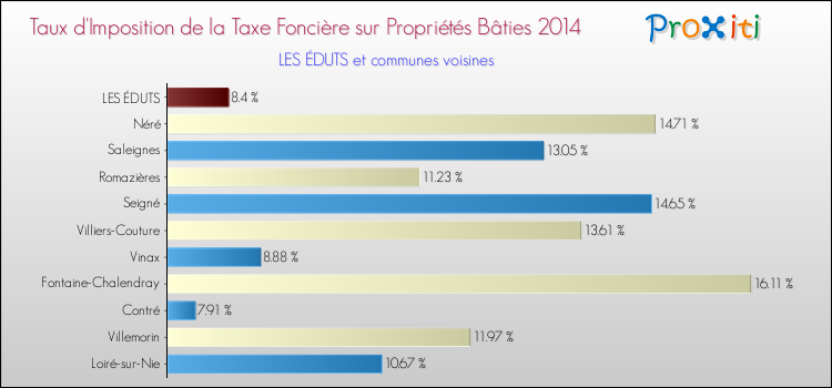 Taux d'imposition de la taxe foncière sur le bati 2014 pour LES ÉDUTS et les communes proches Comparaison des taux d'imposition de la taxe foncière sur le bati 2014 pour LES ÉDUTS et les communes voisines
