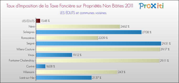 Taux d'imposition de la taxe foncière sur les immeubles et terrains non batis 2011 pour LES ÉDUTS et les communes proches Comparaison des taux d'imposition de la taxe foncière sur les immeubles et terrains non batis 2011 pour LES ÉDUTS et les communes voisines