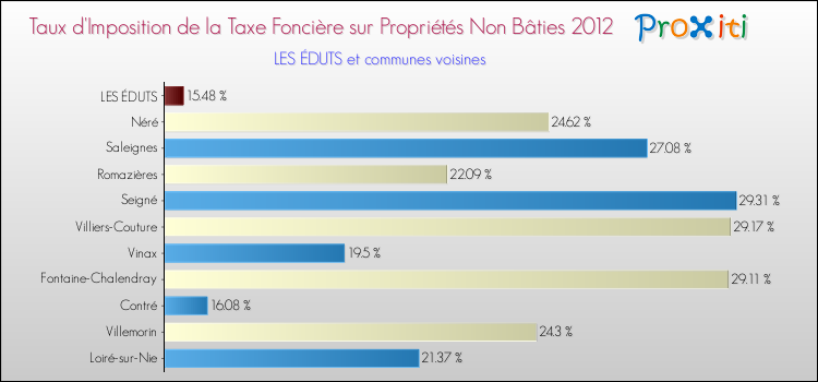Taux d'imposition de la taxe foncière sur les immeubles et terrains non batis 2012 pour LES ÉDUTS et les communes proches Comparaison des taux d'imposition de la taxe foncière sur les immeubles et terrains non batis 2012 pour LES ÉDUTS et les communes voisines