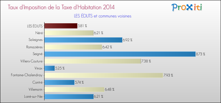 Taux d'imposition de la taxe d'habitation 2014 pour LES ÉDUTS et les communes proches Comparaison des taux d'imposition de la taxe d'habitation 2014 pour LES ÉDUTS et les communes voisines