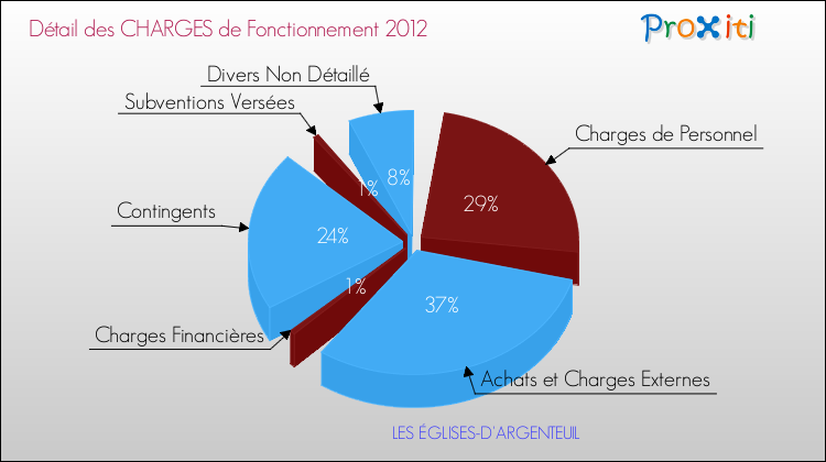 Décomposition des Charges de Fonctionnement 2012 de la commune de LES ÉGLISES-D'ARGENTEUIL Charges de Fonctionnement 2012 pour la commune de LES ÉGLISES-D'ARGENTEUIL