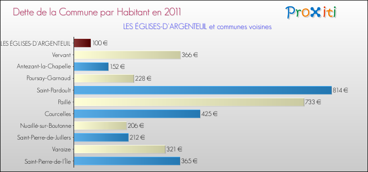 Dette par habitant de la commune en 2011 pour LES ÉGLISES-D'ARGENTEUIL et les communes proches Comparaison de la dette par habitant de la commune en 2011 pour LES ÉGLISES-D'ARGENTEUIL et les communes voisines