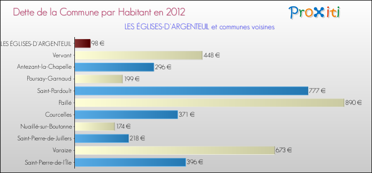 Dette par habitant de la commune en 2012 pour LES ÉGLISES-D'ARGENTEUIL et les communes proches Comparaison de la dette par habitant de la commune en 2012 pour LES ÉGLISES-D'ARGENTEUIL et les communes voisines