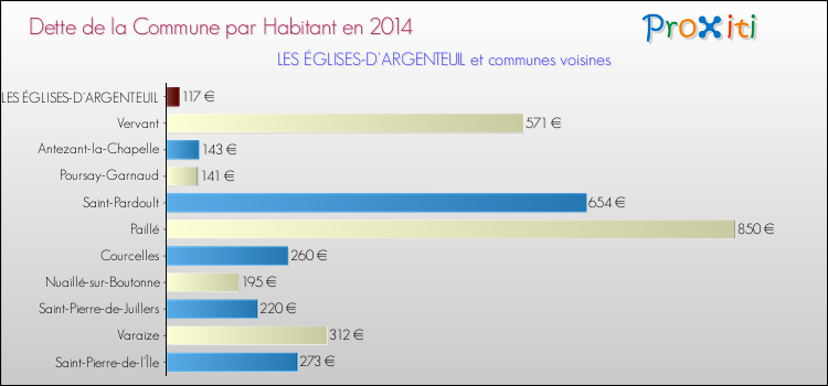 Dette par habitant de la commune en 2014 pour LES ÉGLISES-D'ARGENTEUIL et les communes proches Comparaison de la dette par habitant de la commune en 2014 pour LES ÉGLISES-D'ARGENTEUIL et les communes voisines