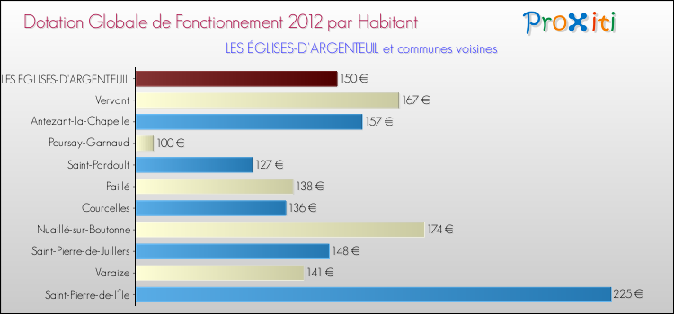 Montant des dotations globales de fonctionnement DGF par Habitant pour LES ÉGLISES-D'ARGENTEUIL et les communes proches Comparaison des des dotations globales de fonctionnement DGF par habitant pour LES ÉGLISES-D'ARGENTEUIL et les communes voisines