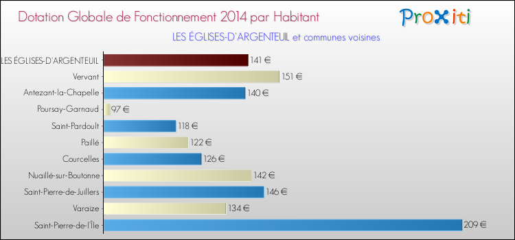 Montant des dotations globales de fonctionnement DGF par Habitant pour LES ÉGLISES-D'ARGENTEUIL et les communes proches en 2014. Comparaison des des dotations globales de fonctionnement DGF par habitant pour LES ÉGLISES-D'ARGENTEUIL et les communes voisines en 2014.