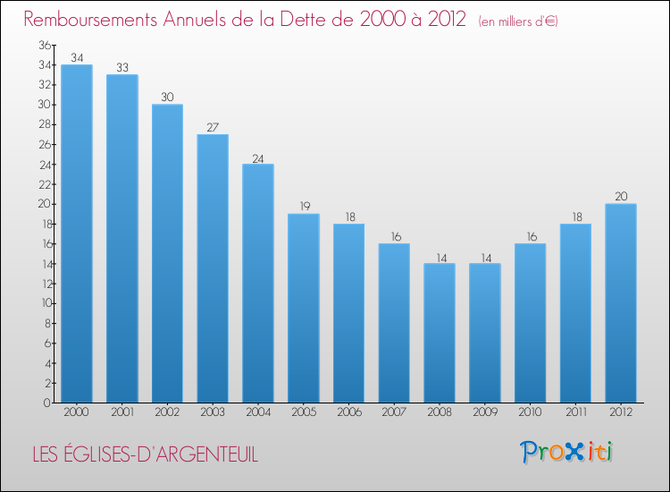 Evolution de l'annuité de la dette pour la commune de LES ÉGLISES-D'ARGENTEUIL de 2000 à 2012 Annuités de la dette pour LES ÉGLISES-D'ARGENTEUIL de 2000 à 2012