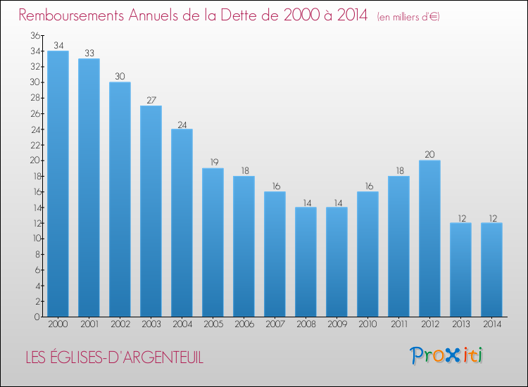 Evolution de l'annuité de la dette pour la commune de LES ÉGLISES-D'ARGENTEUIL de 2000 à 2014 Annuités de la dette pour LES ÉGLISES-D'ARGENTEUIL de 2000 à 2014