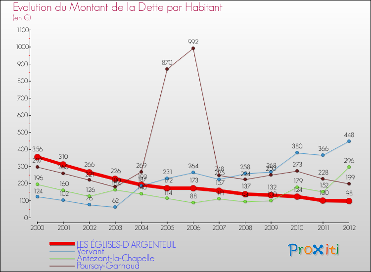 Evolution de la dette par habitant pour la commune de LES ÉGLISES-D'ARGENTEUIL et les communes proches de 2000 à 2012 Comparaison de la dette par habitant pour LES ÉGLISES-D'ARGENTEUIL et les communes voisines de 2000 à 2012