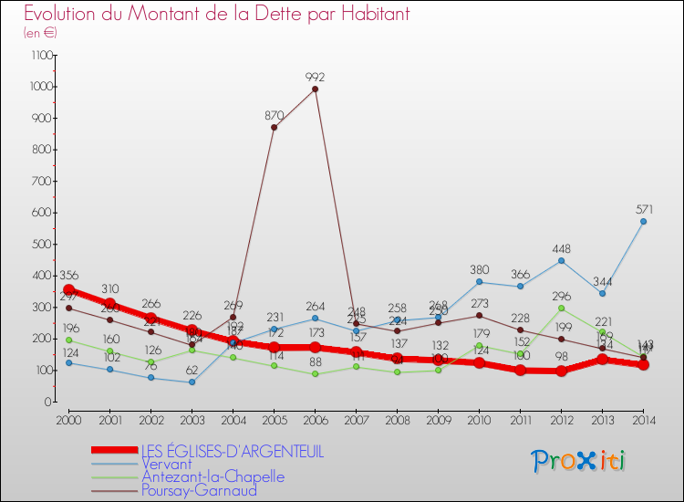 Evolution de la dette par habitant pour la commune de LES ÉGLISES-D'ARGENTEUIL et les communes proches de 2000 à 2014 Comparaison de la dette par habitant pour LES ÉGLISES-D'ARGENTEUIL et les communes voisines de 2000 à 2014