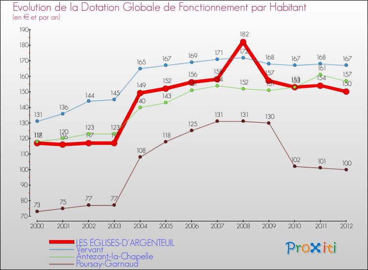 Evolution et montant de la dotation globale de fonctionnement par Habitant pour LES ÉGLISES-D'ARGENTEUIL et les communes proches Comparaison des dotations globales de fonctionnement par habitant pour LES ÉGLISES-D'ARGENTEUIL et les communes voisines