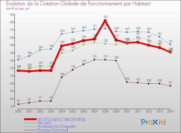 Evolution et montant de la dotation globale de fonctionnement par Habitant pour LES ÉGLISES-D'ARGENTEUIL et les communes proches de 2000 à 2014. Comparaison des dotations globales de fonctionnement par habitant pour LES ÉGLISES-D'ARGENTEUIL et les communes voisines de 2000 à 2014.