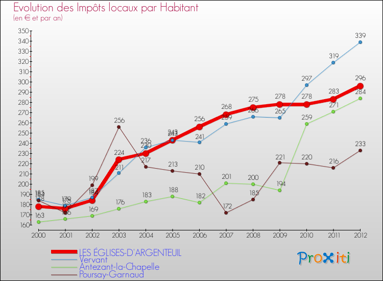 Evolution et montant des impôts locaux par Habitant pour LES ÉGLISES-D'ARGENTEUIL et les communes proches Comparaison des impôts locaux par habitant pour LES ÉGLISES-D'ARGENTEUIL et les communes voisines