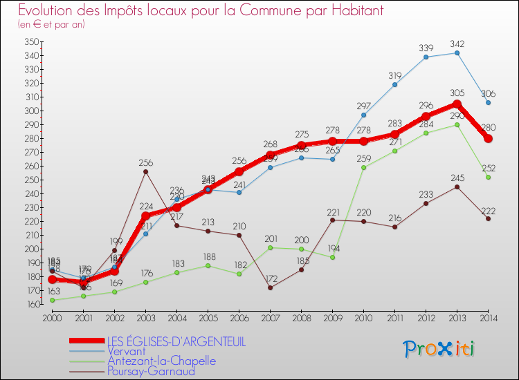 Evolution et montant des impôts locaux par Habitant pour LES ÉGLISES-D'ARGENTEUIL et les communes proches de 2000 à 2014 Comparaison des impôts locaux par habitant pour LES ÉGLISES-D'ARGENTEUIL et les communes voisines de 2000 à 2014