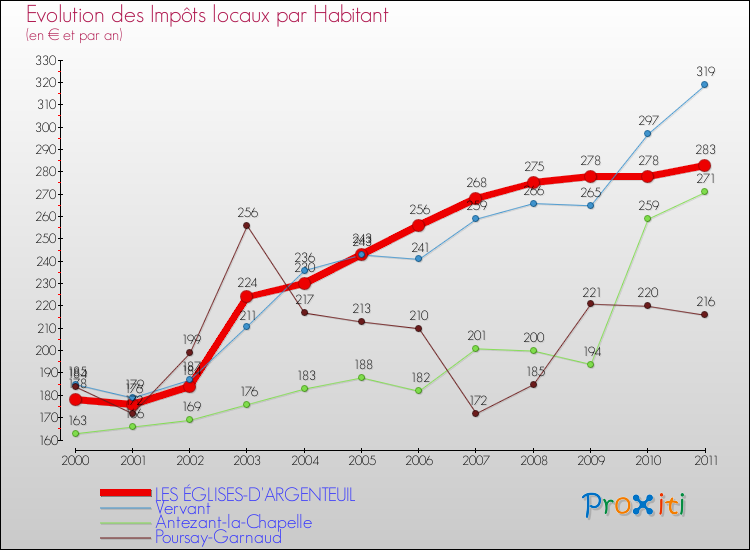 Evolution et montant des impôts locaux par Habitant pour LES ÉGLISES-D'ARGENTEUIL et les communes proches Comparaison des impôts locaux par habitant pour LES ÉGLISES-D'ARGENTEUIL et les communes voisines