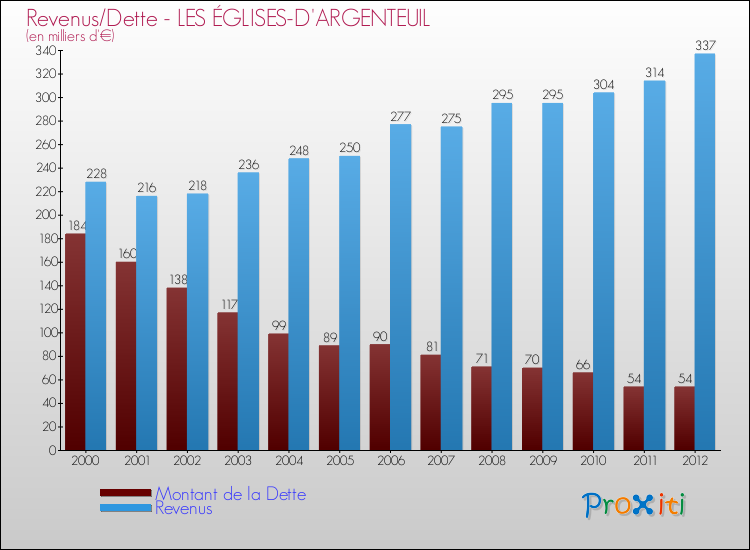 Evolution comparée de la dette et des revenus pour la commune de LES ÉGLISES-D'ARGENTEUIL de 2000 à 2012 Comparaison de la dette et des revenus pour LES ÉGLISES-D'ARGENTEUIL de 2000 à 2012