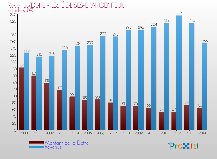 Evolution comparée de la dette et des revenus pour la commune de LES ÉGLISES-D'ARGENTEUIL de 2000 à 2014 Comparaison de la dette et des revenus pour LES ÉGLISES-D'ARGENTEUIL de 2000 à 2014