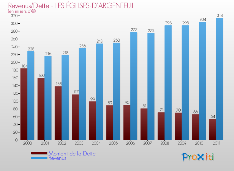 Evolution comparée de la dette et des revenus pour la commune de LES ÉGLISES-D'ARGENTEUIL de 2000 à 2011 Comparaison de la dette et des revenus pour LES ÉGLISES-D'ARGENTEUIL de 2000 à 2011