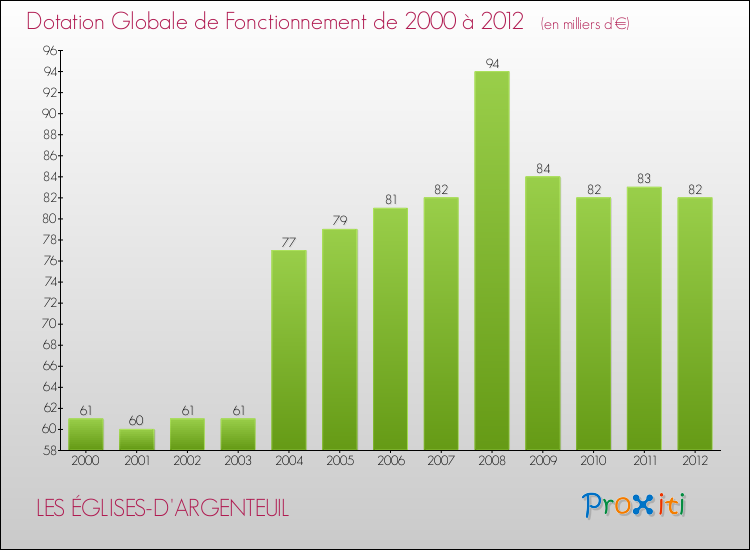 Evolution du montant de la Dotation Globale de Fonctionnement pour la commune de LES ÉGLISES-D'ARGENTEUIL de 2000 à 2012 Evolution du montant de la Dotation Globale de Fonctionnement pour LES ÉGLISES-D'ARGENTEUIL de 2000 à 2012