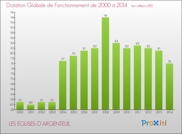 Evolution du montant de la Dotation Globale de Fonctionnement pour la commune de LES ÉGLISES-D'ARGENTEUIL de 2000 à 2014 Evolution du montant de la Dotation Globale de Fonctionnement pour LES ÉGLISES-D'ARGENTEUIL de 2000 à 2014