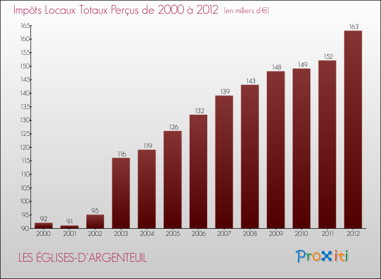 Evolution des Impôts Locaux pour la commune de LES ÉGLISES-D'ARGENTEUIL de 2000 à 2012 Evolution des Impôts Locaux pour LES ÉGLISES-D'ARGENTEUIL de 2000 à 2012