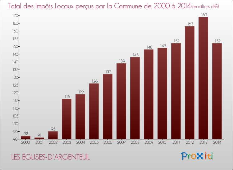 Evolution des Impôts Locaux pour la commune de LES ÉGLISES-D'ARGENTEUIL de 2000 à 2014 Evolution des Impôts Locaux pour LES ÉGLISES-D'ARGENTEUIL de 2000 à 2014