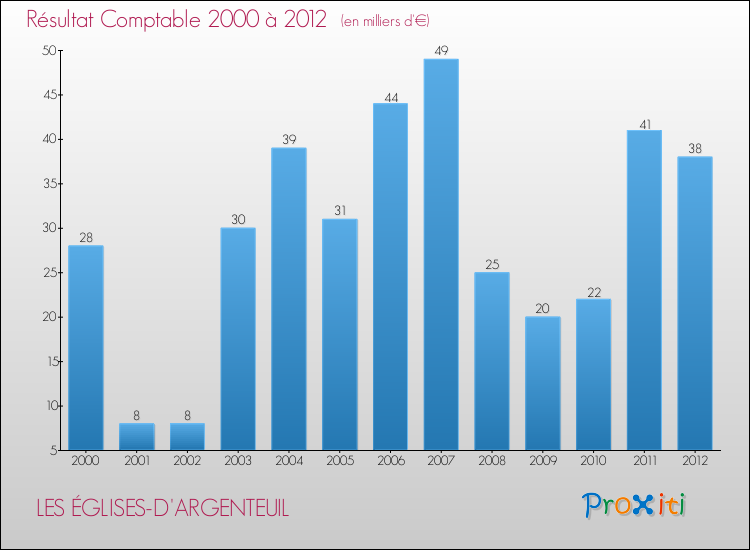 Evolution du résultat comptable pour la commune de LES ÉGLISES-D'ARGENTEUIL de 2000 à 2012 Evolution du résultat comptable pour LES ÉGLISES-D'ARGENTEUIL de 2000 à 2012