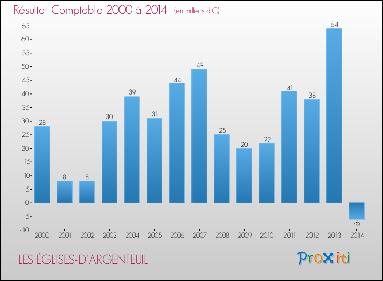 Evolution du résultat comptable pour la commune de LES ÉGLISES-D'ARGENTEUIL de 2000 à 2014 Evolution du résultat comptable pour LES ÉGLISES-D'ARGENTEUIL de 2000 à 2014