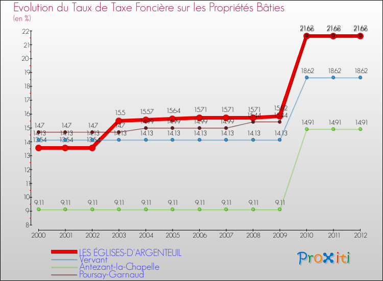 Evolution du taux de la taxe foncière sur le bati pour LES ÉGLISES-D'ARGENTEUIL et les communes proches de 2000 à 2012 Comparaison des taux de taxe foncière sur le bati pour LES ÉGLISES-D'ARGENTEUIL et les communes voisines de 2000 à 2012