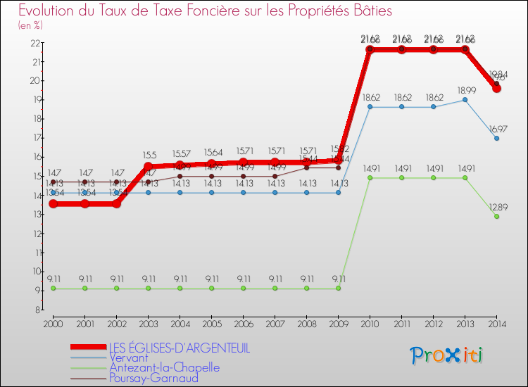 Evolution du taux de la taxe foncière sur le bati pour LES ÉGLISES-D'ARGENTEUIL et les communes proches de 2000 à 2014 Comparaison des taux de taxe foncière sur le bati pour LES ÉGLISES-D'ARGENTEUIL et les communes voisines de 2000 à 2014