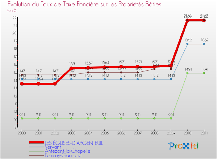 Evolution du taux de la taxe foncière sur le bati pour LES ÉGLISES-D'ARGENTEUIL et les communes proches Comparaison des taux de taxe foncière sur le bati pour LES ÉGLISES-D'ARGENTEUIL et les communes voisines