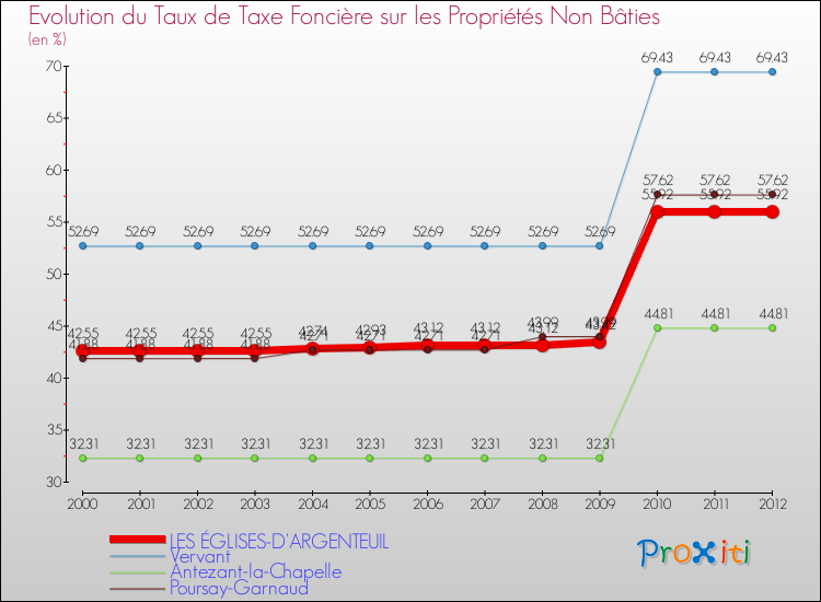 Evolution du taux de la taxe foncière sur les immeubles et terrains non batis pour LES ÉGLISES-D'ARGENTEUIL et les communes proches de 2000 à 2012 Comparaison des taux de la taxe foncière sur les immeubles et terrains non batis pour LES ÉGLISES-D'ARGENTEUIL et les communes voisines de 2000 à 2012