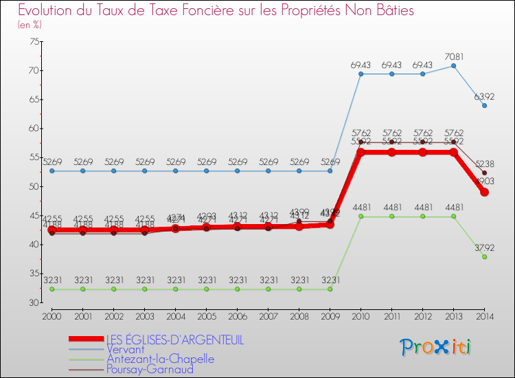 Evolution du taux de la taxe foncière sur les immeubles et terrains non batis pour LES ÉGLISES-D'ARGENTEUIL et les communes proches de 2000 à 2014 Comparaison des taux de la taxe foncière sur les immeubles et terrains non batis pour LES ÉGLISES-D'ARGENTEUIL et les communes voisines de 2000 à 2014