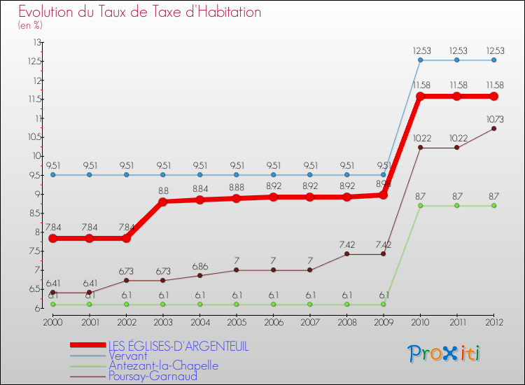 Evolution du taux de la taxe d'habitation pour LES ÉGLISES-D'ARGENTEUIL et les communes proches Comparaison des taux de la taxe d'habitation pour LES ÉGLISES-D'ARGENTEUIL et les communes voisines