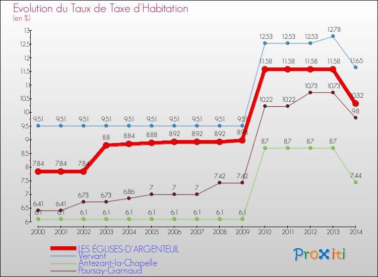 Evolution du taux de la taxe d'habitation pour LES ÉGLISES-D'ARGENTEUIL et les communes proches de 2000 à 2014 Comparaison des taux de la taxe d'habitation pour LES ÉGLISES-D'ARGENTEUIL et les communes voisines de 2000 à 2014