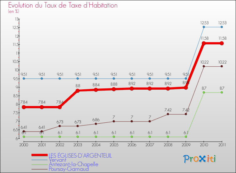Evolution du taux de la taxe d'habitation pour LES ÉGLISES-D'ARGENTEUIL et les communes proches Comparaison des taux de la taxe d'habitation pour LES ÉGLISES-D'ARGENTEUIL et les communes voisines