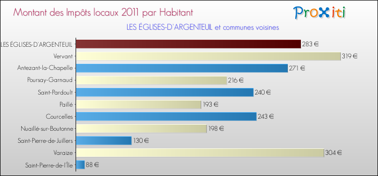 Montant des impôts locaux par Habitant pour LES ÉGLISES-D'ARGENTEUIL et les communes proches Comparaison des impôts locaux par habitant pour LES ÉGLISES-D'ARGENTEUIL et les communes voisines