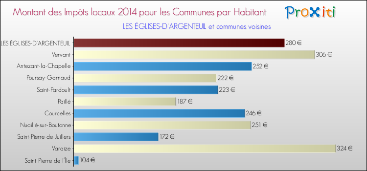 Montant des impôts locaux par Habitant pour LES ÉGLISES-D'ARGENTEUIL et les communes proches en 2014 Comparaison des impôts locaux par habitant pour LES ÉGLISES-D'ARGENTEUIL et les communes voisines en 2014