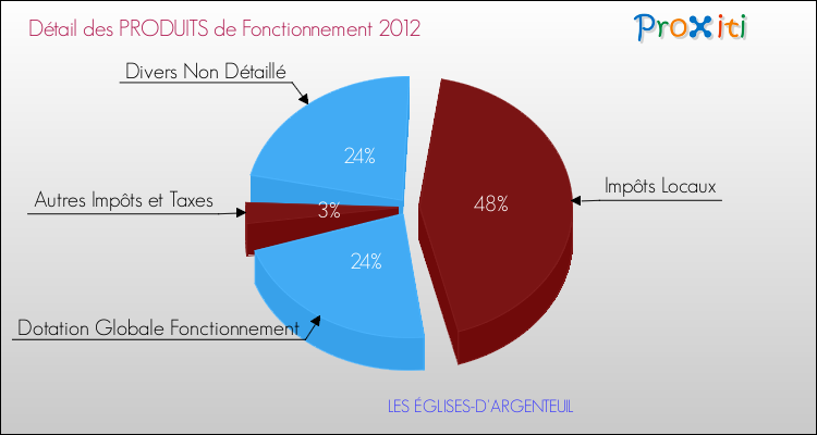 Décomposition du Budget de Fonctionnement 2012 de la commune de LES ÉGLISES-D'ARGENTEUIL Budget de Fonctionnement 2012 pour la commune de LES ÉGLISES-D'ARGENTEUIL