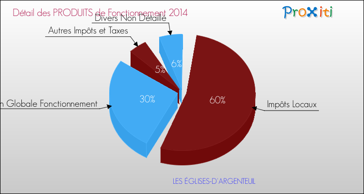Décomposition du Budget de Fonctionnement 2014 de la commune de LES ÉGLISES-D'ARGENTEUIL Budget de Fonctionnement 2014 pour la commune de LES ÉGLISES-D'ARGENTEUIL