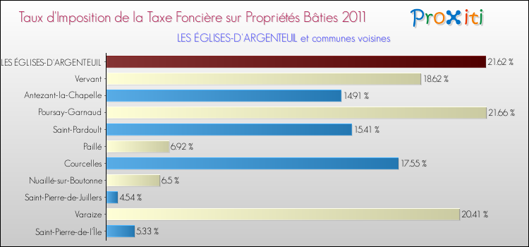 Taux d'imposition de la taxe foncière sur le bati 2011 pour LES ÉGLISES-D'ARGENTEUIL et les communes proches Comparaison des taux d'imposition de la taxe foncière sur le bati 2011 pour LES ÉGLISES-D'ARGENTEUIL et les communes voisines