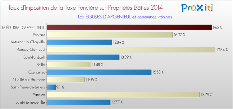 Taux d'imposition de la taxe foncière sur le bati 2014 pour LES ÉGLISES-D'ARGENTEUIL et les communes proches Comparaison des taux d'imposition de la taxe foncière sur le bati 2014 pour LES ÉGLISES-D'ARGENTEUIL et les communes voisines