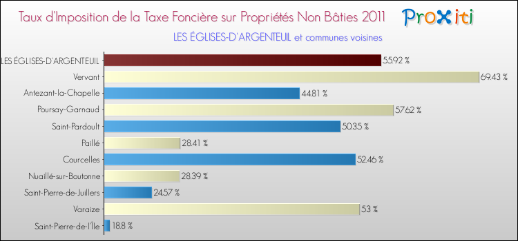 Taux d'imposition de la taxe foncière sur les immeubles et terrains non batis 2011 pour LES ÉGLISES-D'ARGENTEUIL et les communes proches Comparaison des taux d'imposition de la taxe foncière sur les immeubles et terrains non batis 2011 pour LES ÉGLISES-D'ARGENTEUIL et les communes voisines