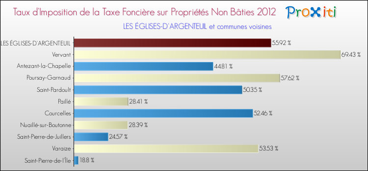 Taux d'imposition de la taxe foncière sur les immeubles et terrains non batis 2012 pour LES ÉGLISES-D'ARGENTEUIL et les communes proches Comparaison des taux d'imposition de la taxe foncière sur les immeubles et terrains non batis 2012 pour LES ÉGLISES-D'ARGENTEUIL et les communes voisines