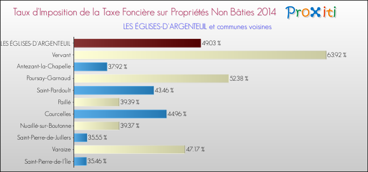 Taux d'imposition de la taxe foncière sur les immeubles et terrains non batis 2014 pour LES ÉGLISES-D'ARGENTEUIL et les communes proches Comparaison des taux d'imposition de la taxe foncière sur les immeubles et terrains non batis 2014 pour LES ÉGLISES-D'ARGENTEUIL et les communes voisines